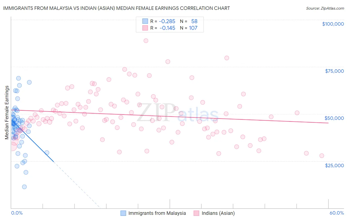 Immigrants from Malaysia vs Indian (Asian) Median Female Earnings