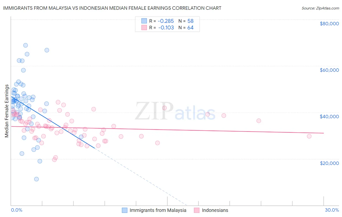 Immigrants from Malaysia vs Indonesian Median Female Earnings