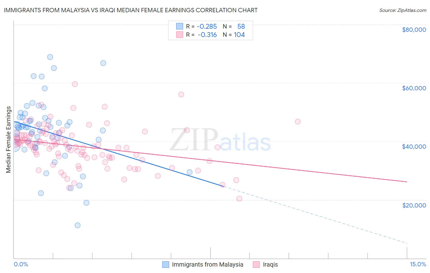Immigrants from Malaysia vs Iraqi Median Female Earnings