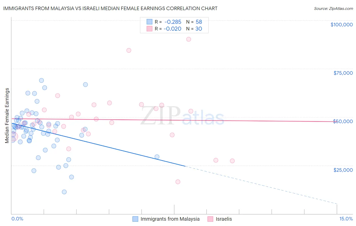 Immigrants from Malaysia vs Israeli Median Female Earnings