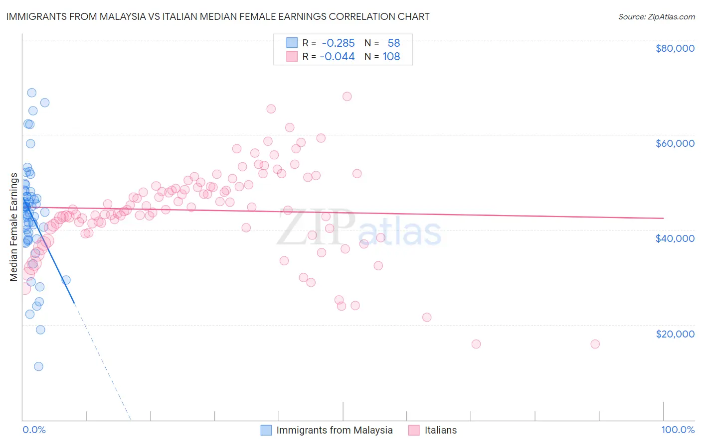 Immigrants from Malaysia vs Italian Median Female Earnings