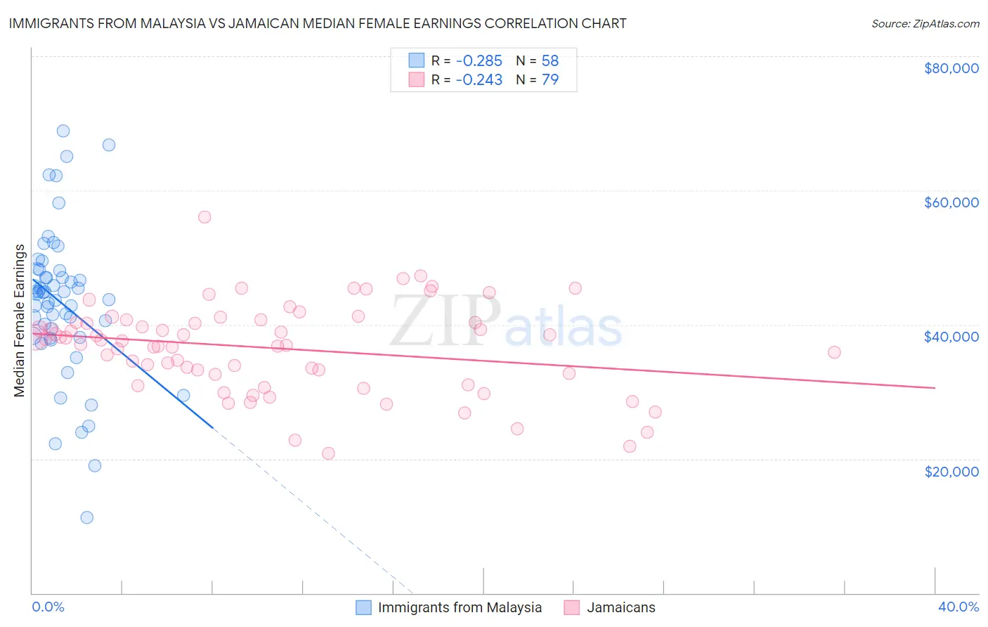 Immigrants from Malaysia vs Jamaican Median Female Earnings