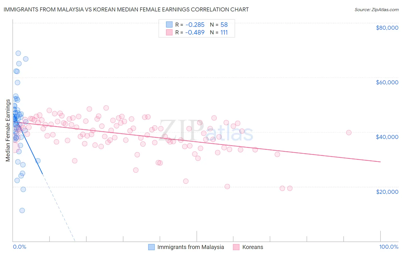 Immigrants from Malaysia vs Korean Median Female Earnings
