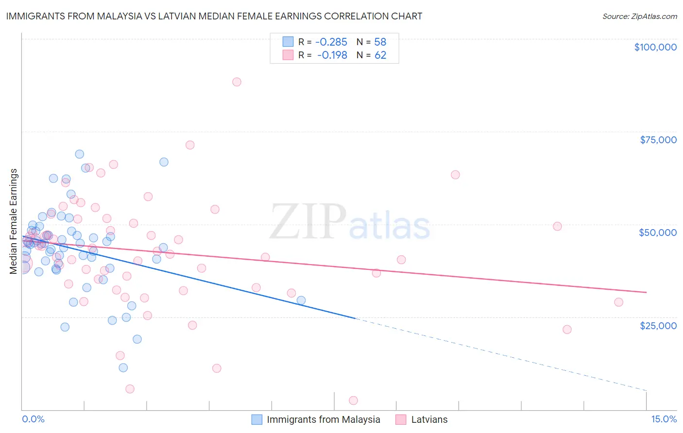 Immigrants from Malaysia vs Latvian Median Female Earnings