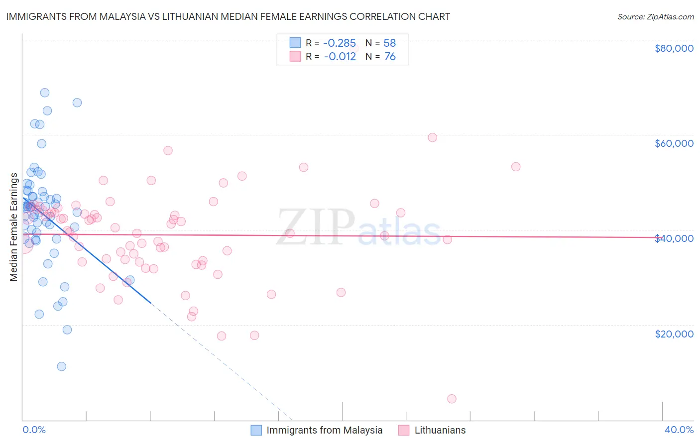 Immigrants from Malaysia vs Lithuanian Median Female Earnings