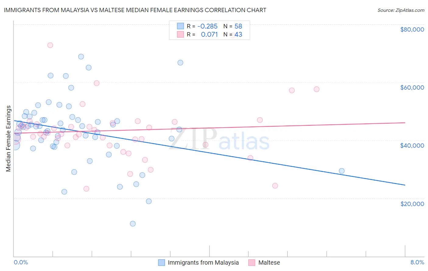 Immigrants from Malaysia vs Maltese Median Female Earnings