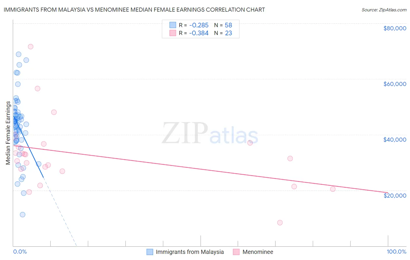 Immigrants from Malaysia vs Menominee Median Female Earnings