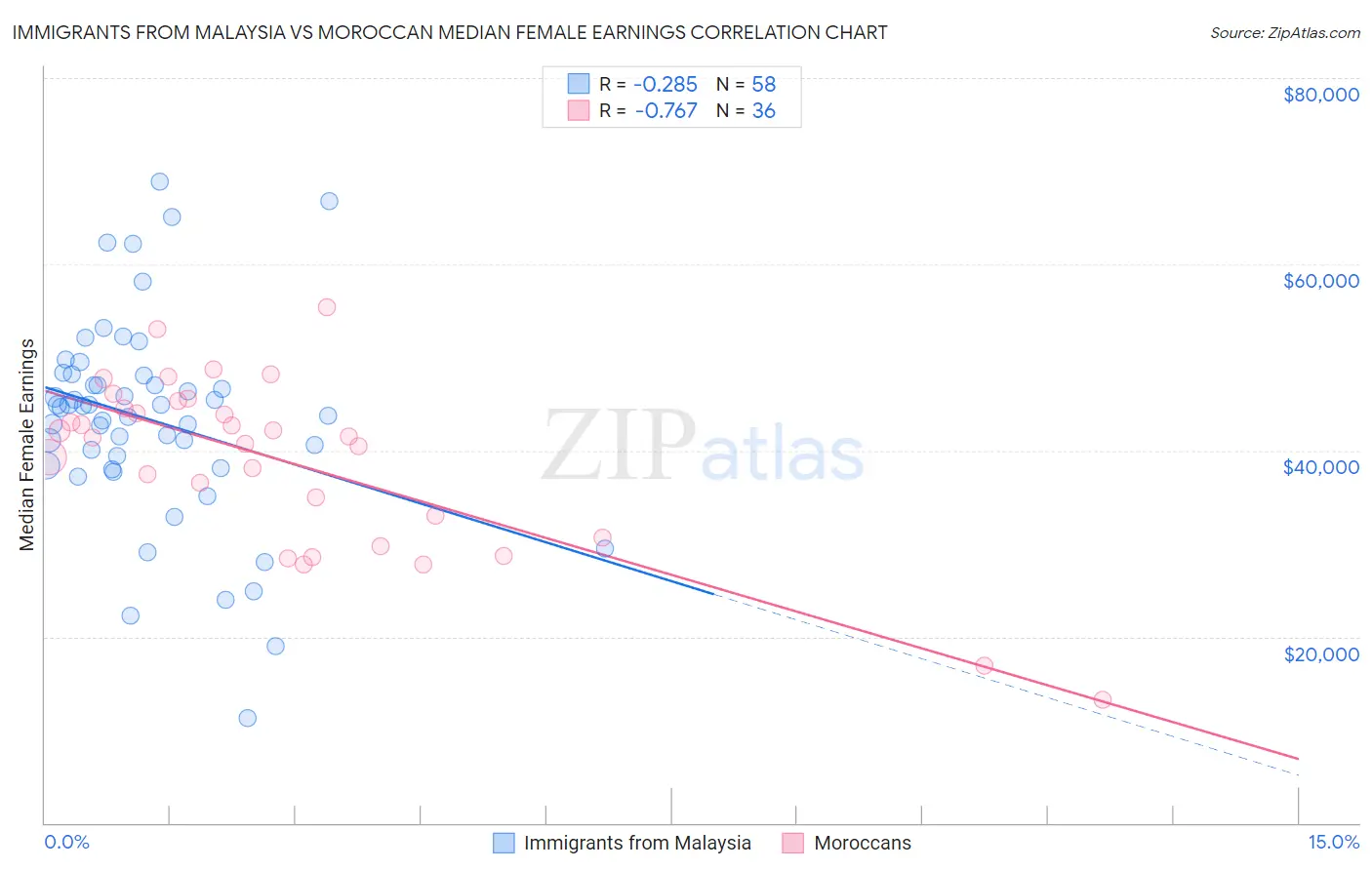 Immigrants from Malaysia vs Moroccan Median Female Earnings