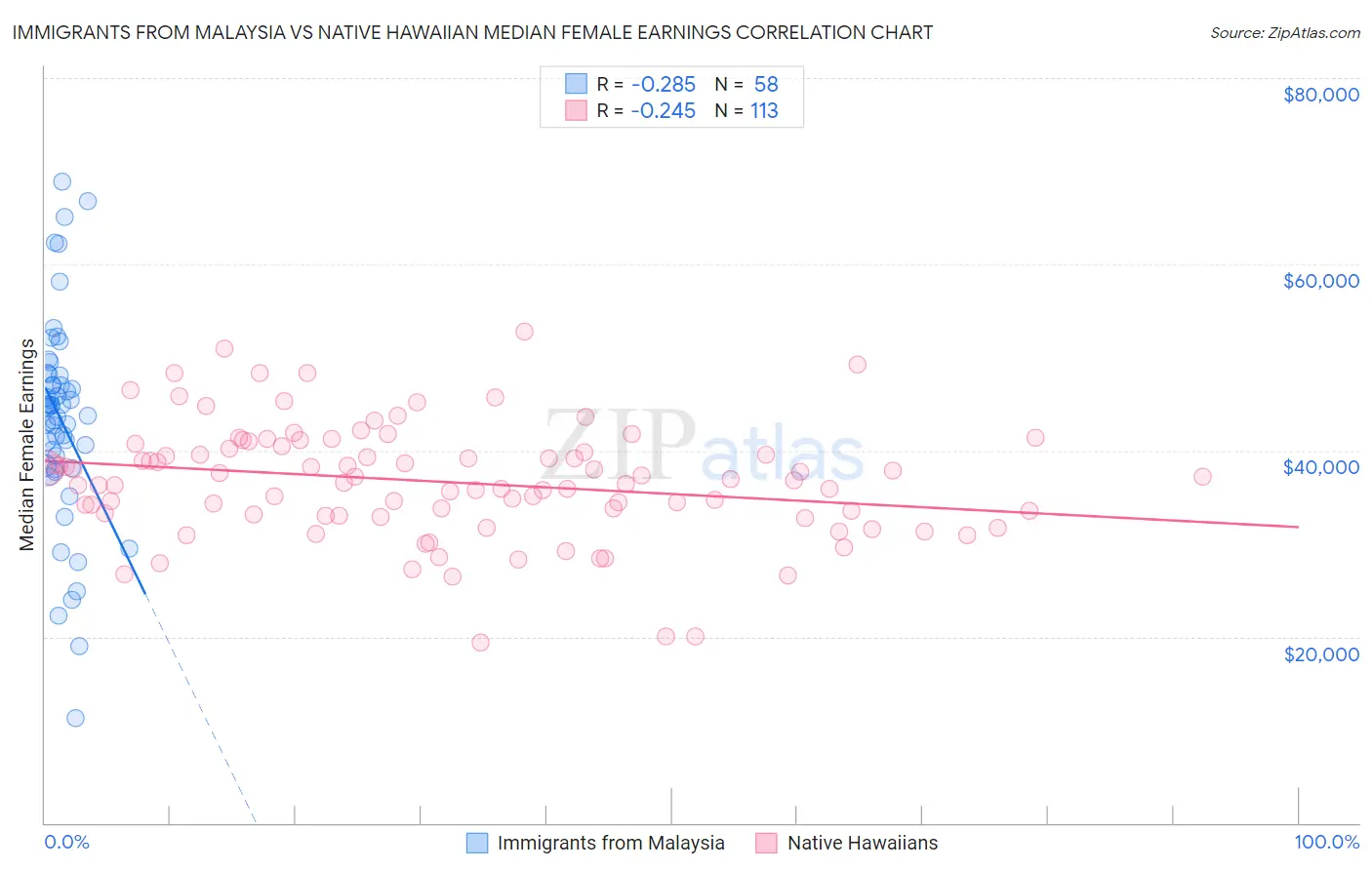 Immigrants from Malaysia vs Native Hawaiian Median Female Earnings