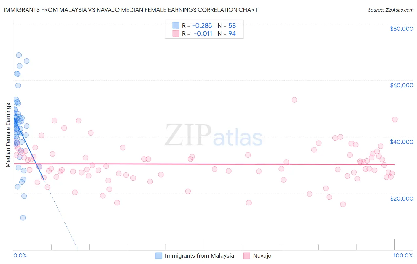 Immigrants from Malaysia vs Navajo Median Female Earnings
