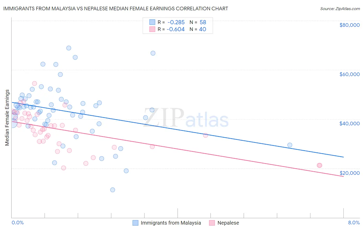 Immigrants from Malaysia vs Nepalese Median Female Earnings