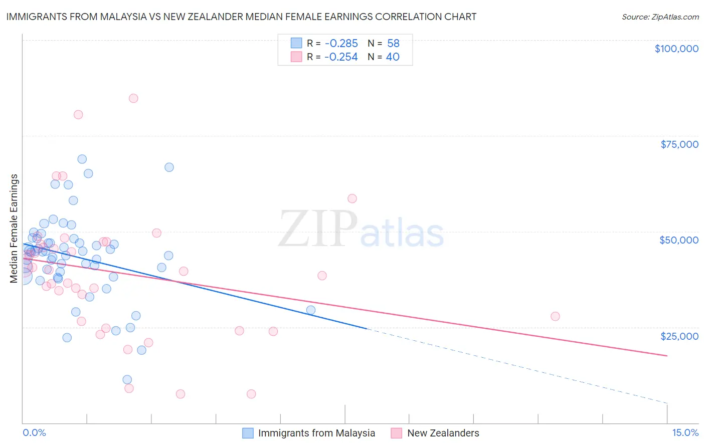 Immigrants from Malaysia vs New Zealander Median Female Earnings