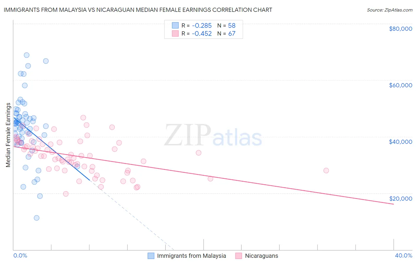 Immigrants from Malaysia vs Nicaraguan Median Female Earnings