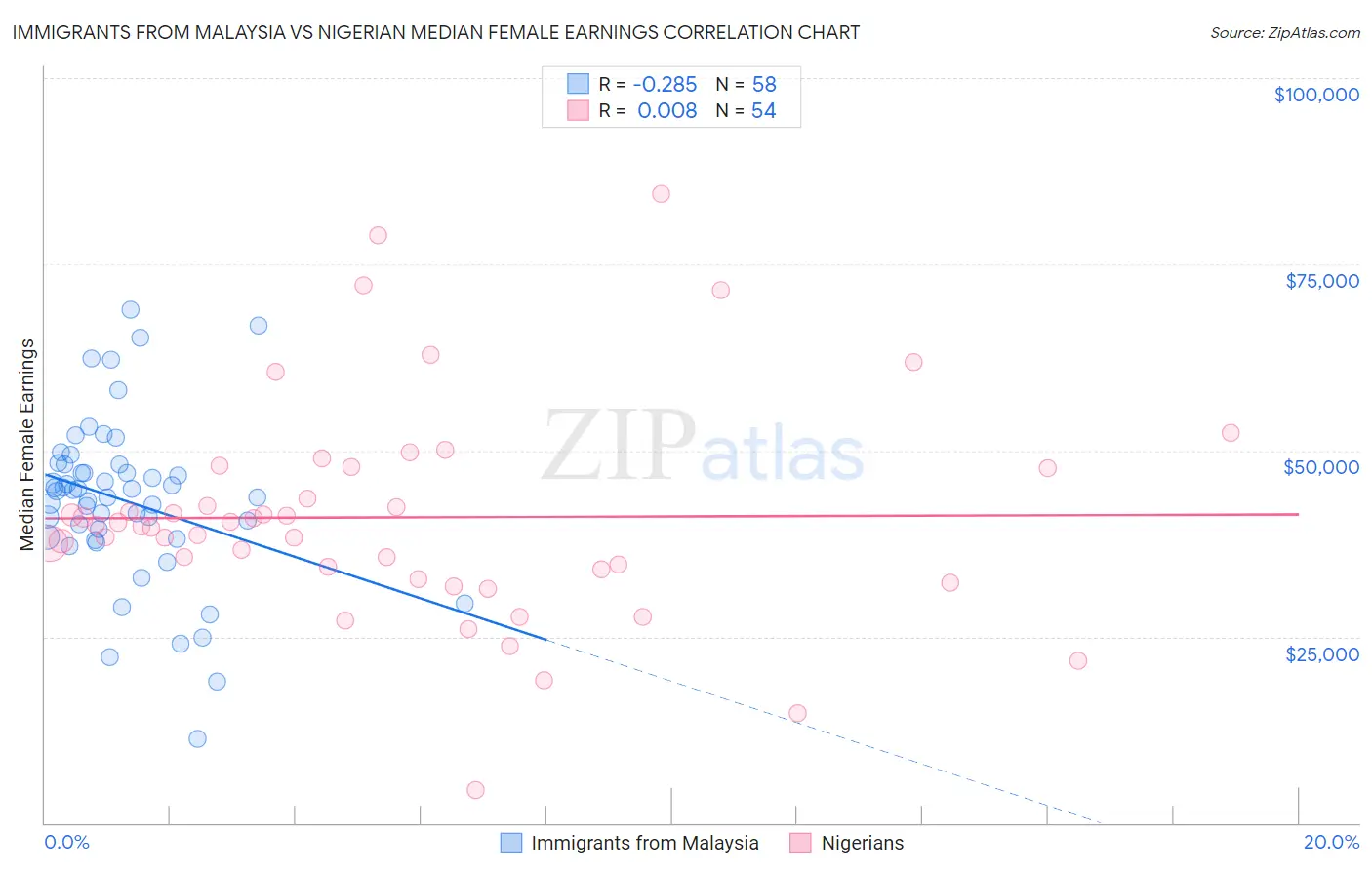 Immigrants from Malaysia vs Nigerian Median Female Earnings