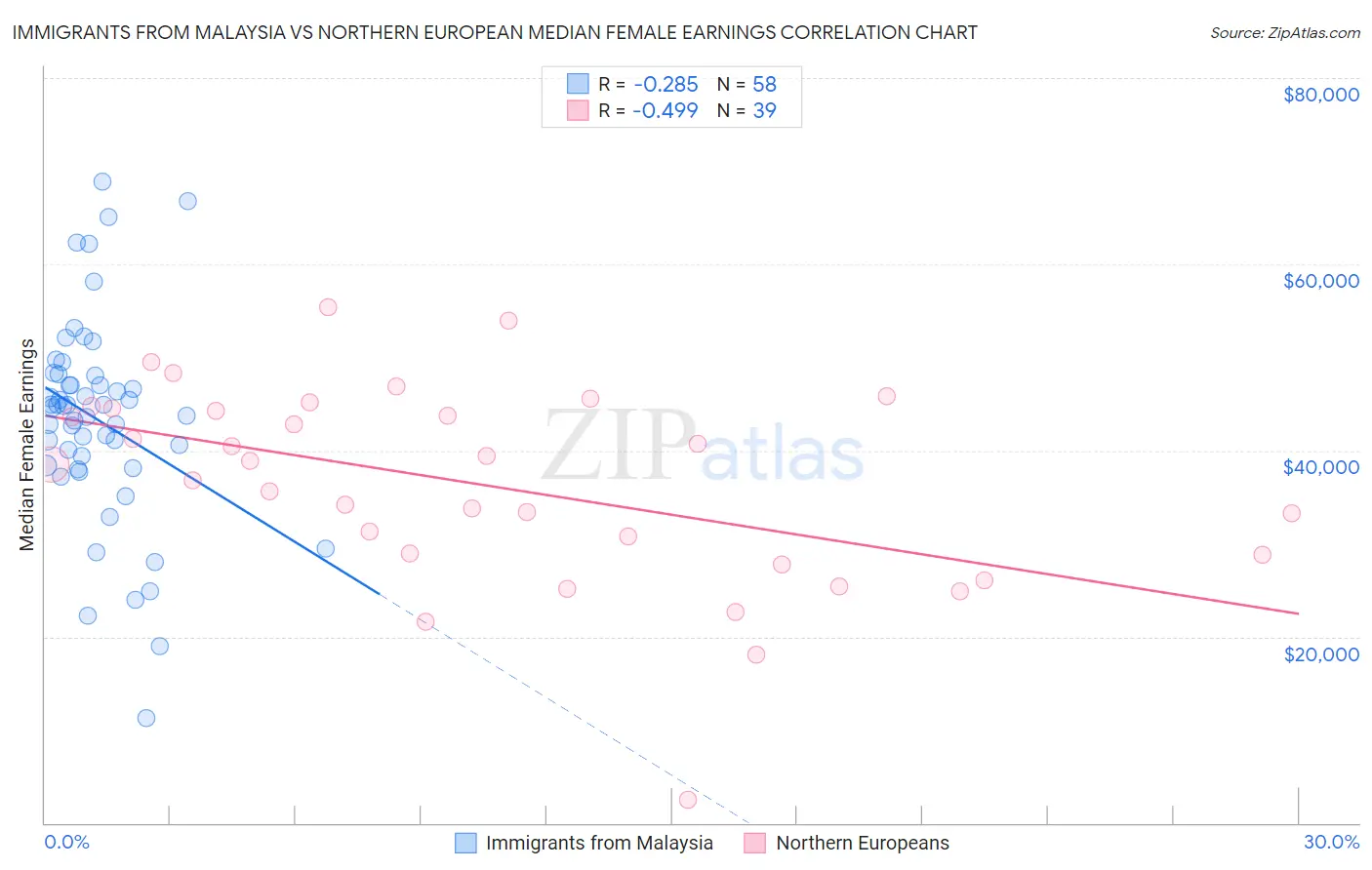 Immigrants from Malaysia vs Northern European Median Female Earnings
