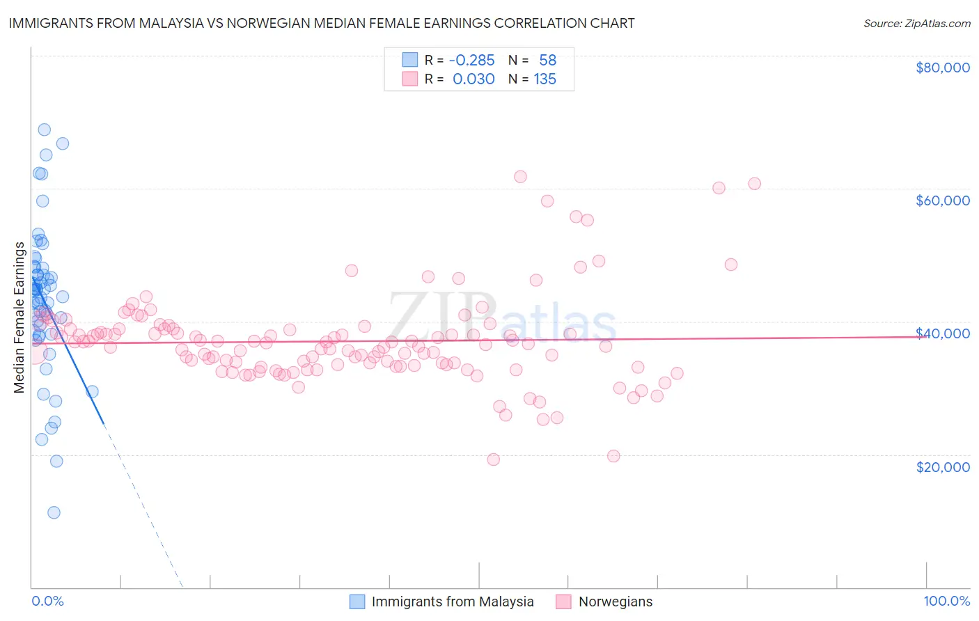 Immigrants from Malaysia vs Norwegian Median Female Earnings