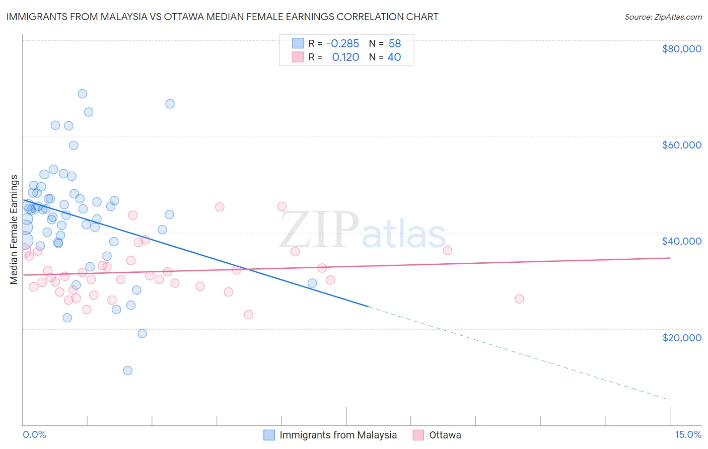 Immigrants from Malaysia vs Ottawa Median Female Earnings