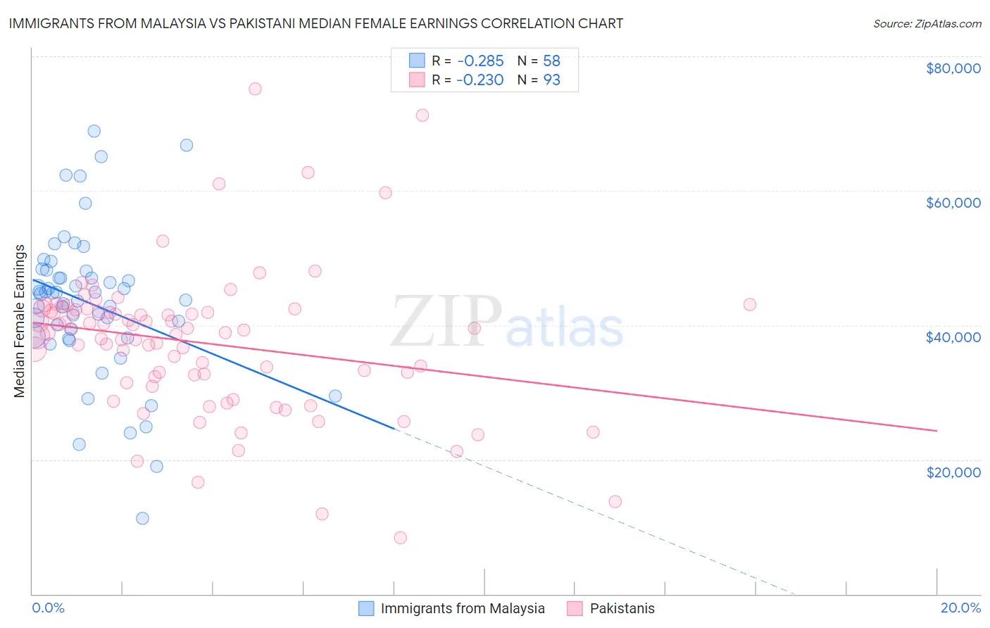 Immigrants from Malaysia vs Pakistani Median Female Earnings