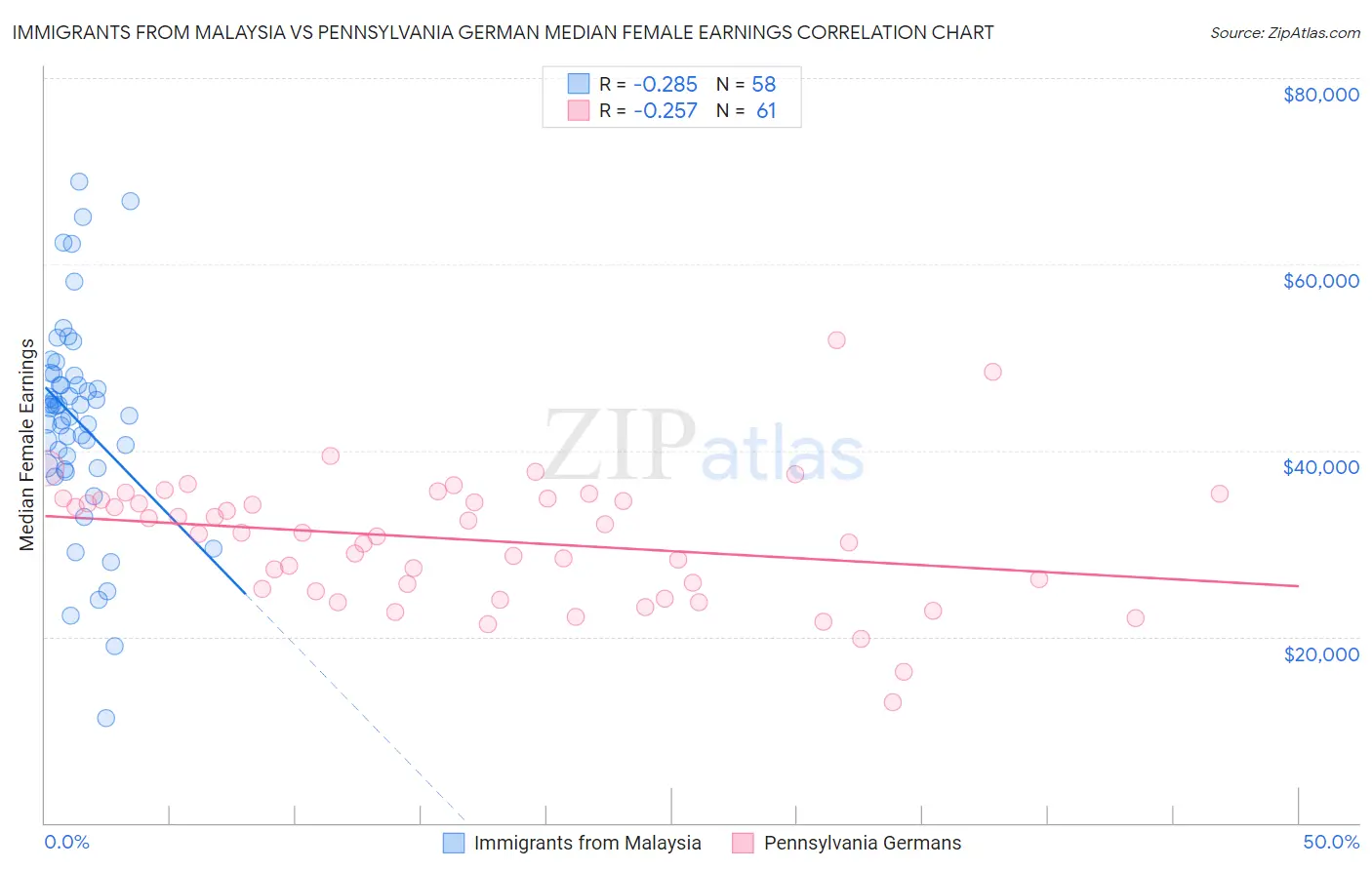 Immigrants from Malaysia vs Pennsylvania German Median Female Earnings