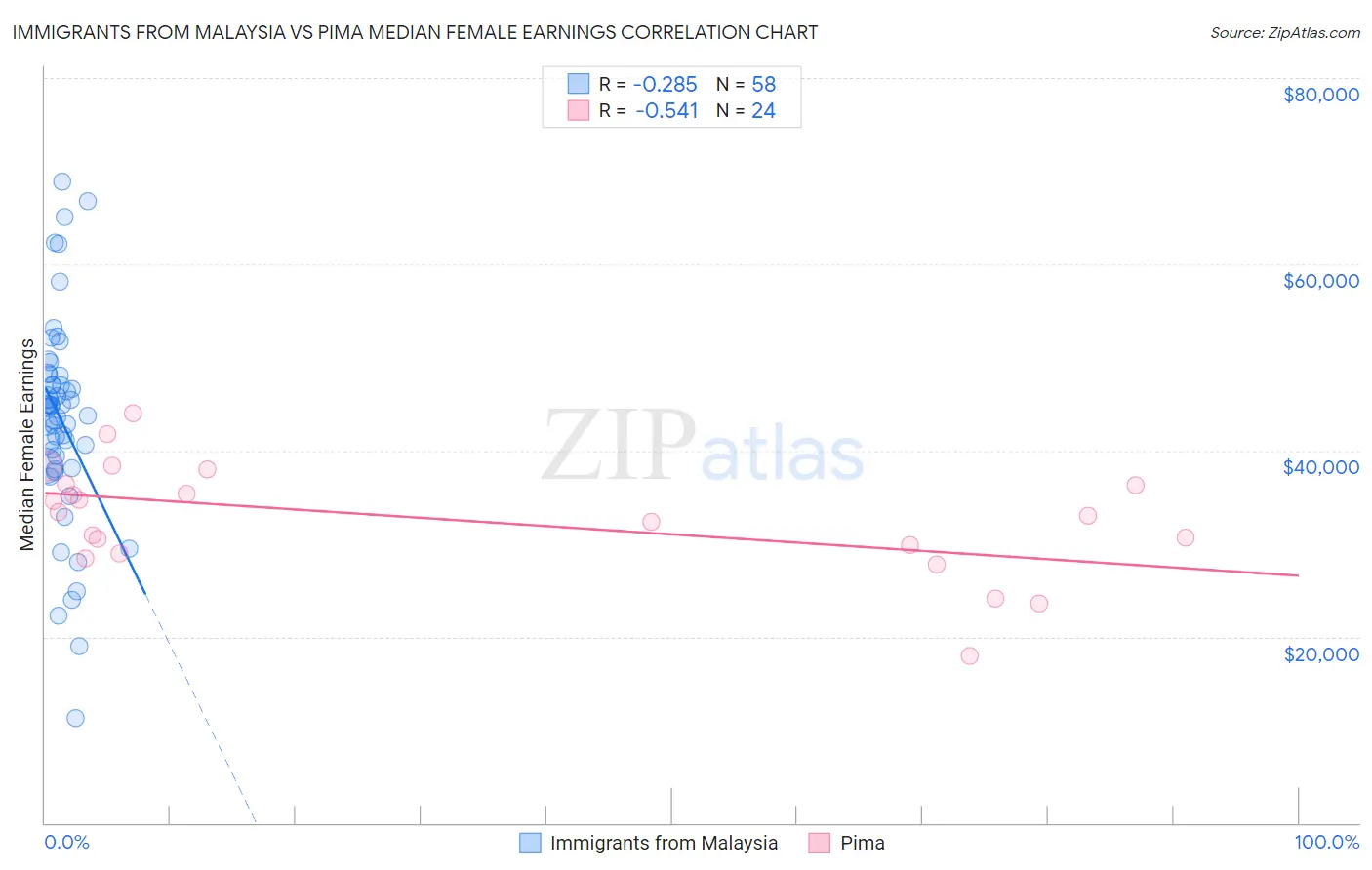 Immigrants from Malaysia vs Pima Median Female Earnings