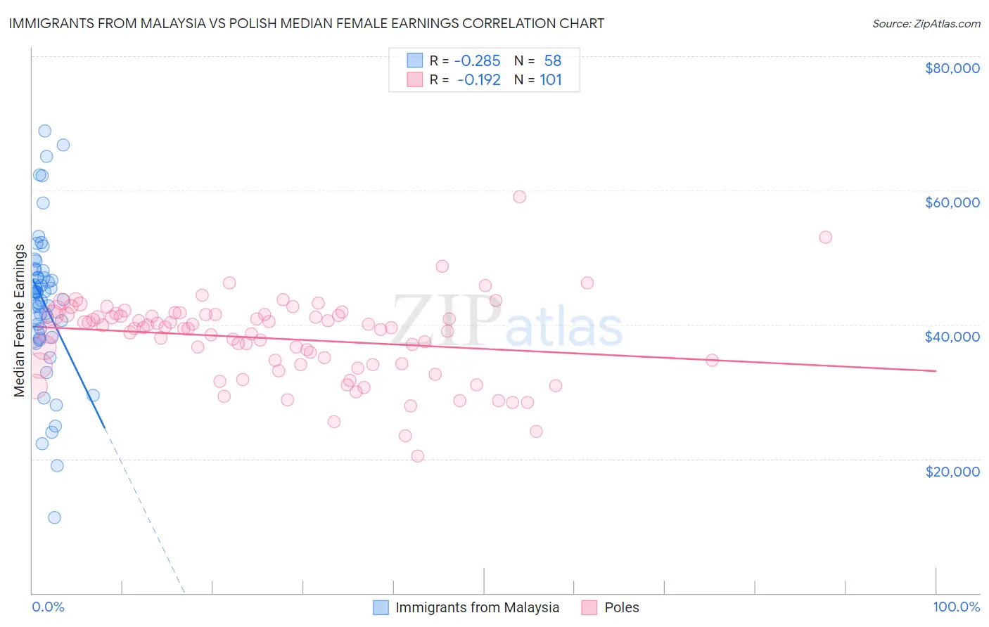 Immigrants from Malaysia vs Polish Median Female Earnings