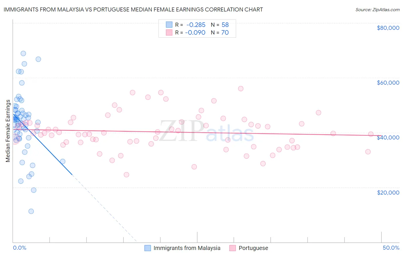 Immigrants from Malaysia vs Portuguese Median Female Earnings