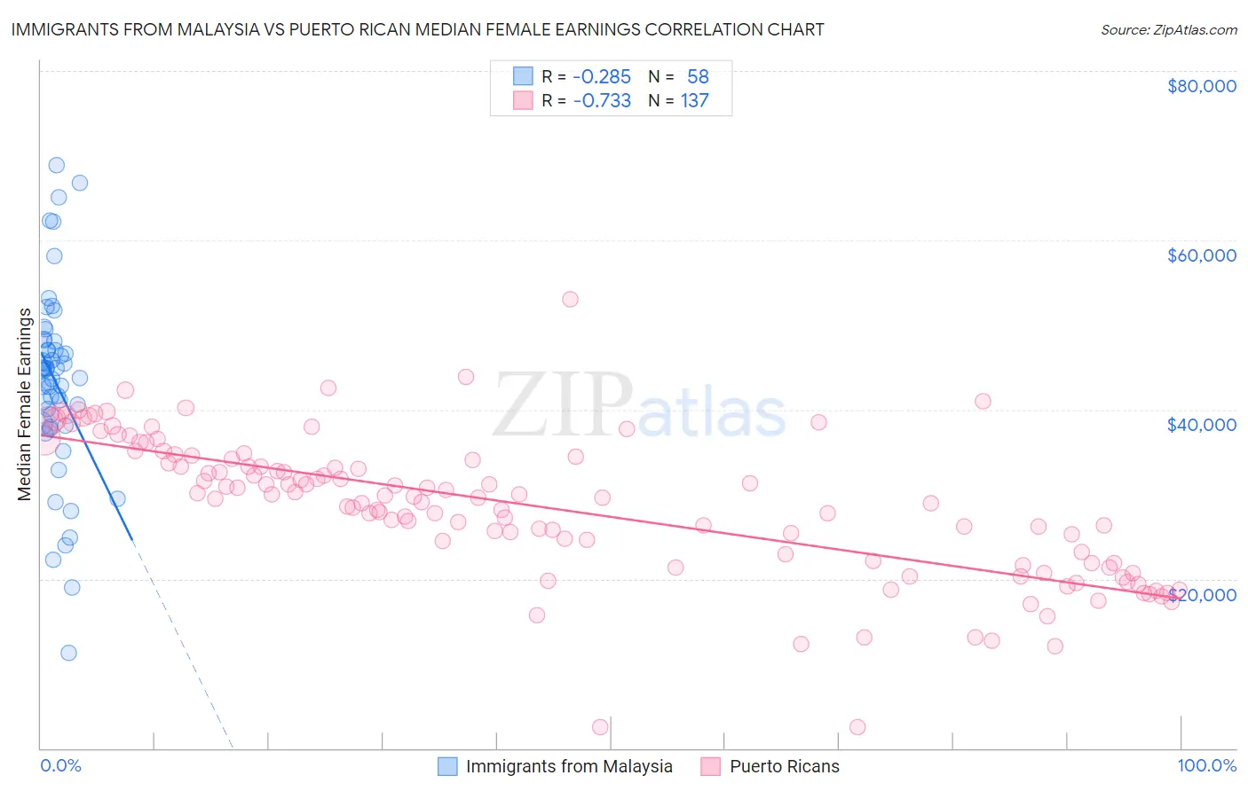 Immigrants from Malaysia vs Puerto Rican Median Female Earnings