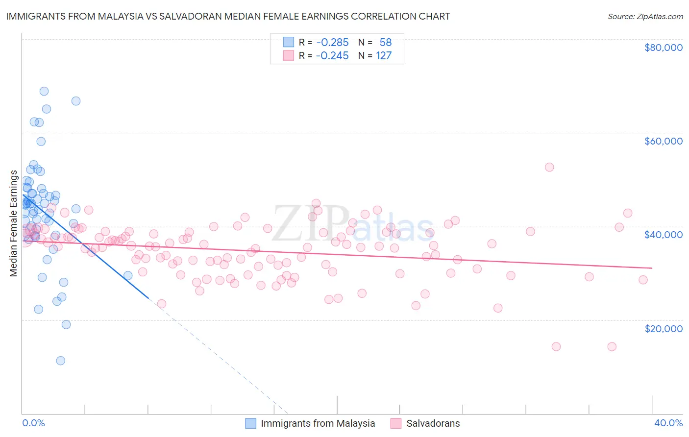 Immigrants from Malaysia vs Salvadoran Median Female Earnings