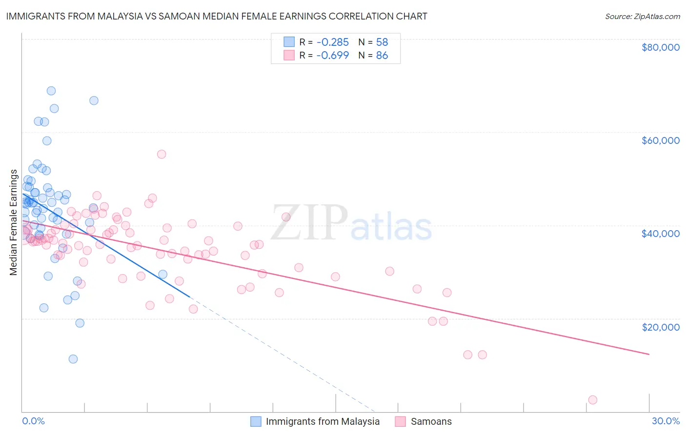 Immigrants from Malaysia vs Samoan Median Female Earnings