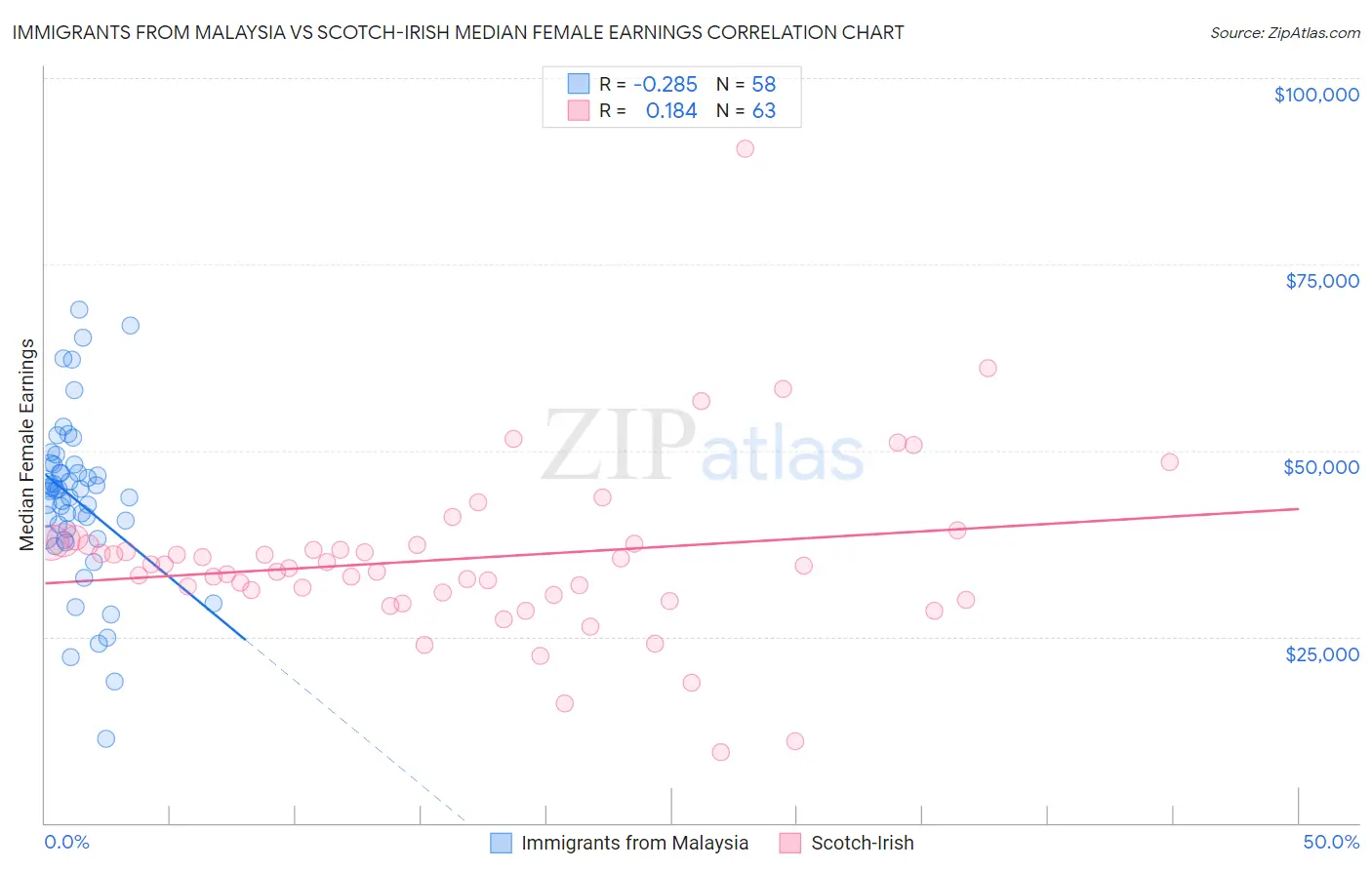 Immigrants from Malaysia vs Scotch-Irish Median Female Earnings