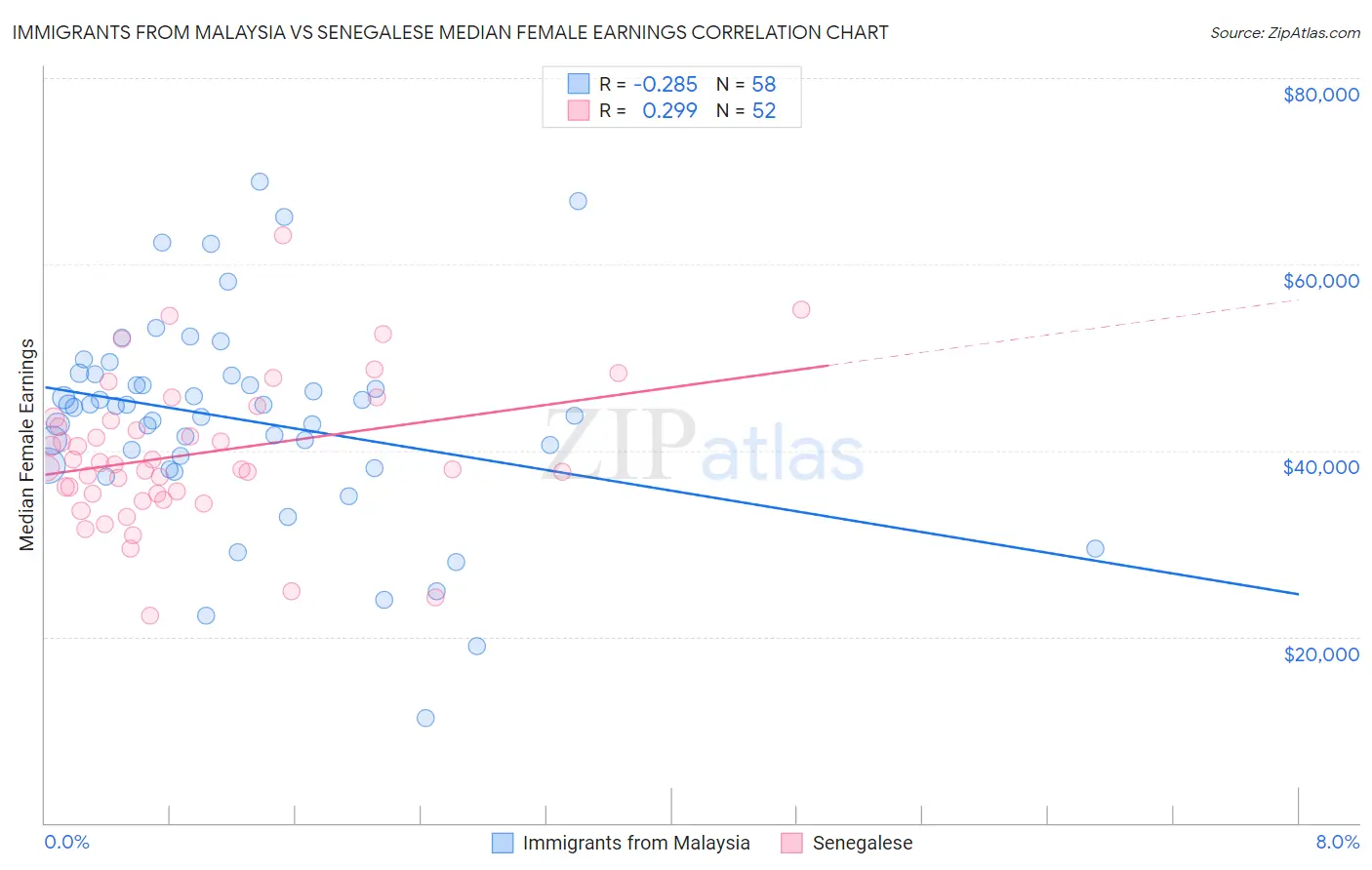 Immigrants from Malaysia vs Senegalese Median Female Earnings