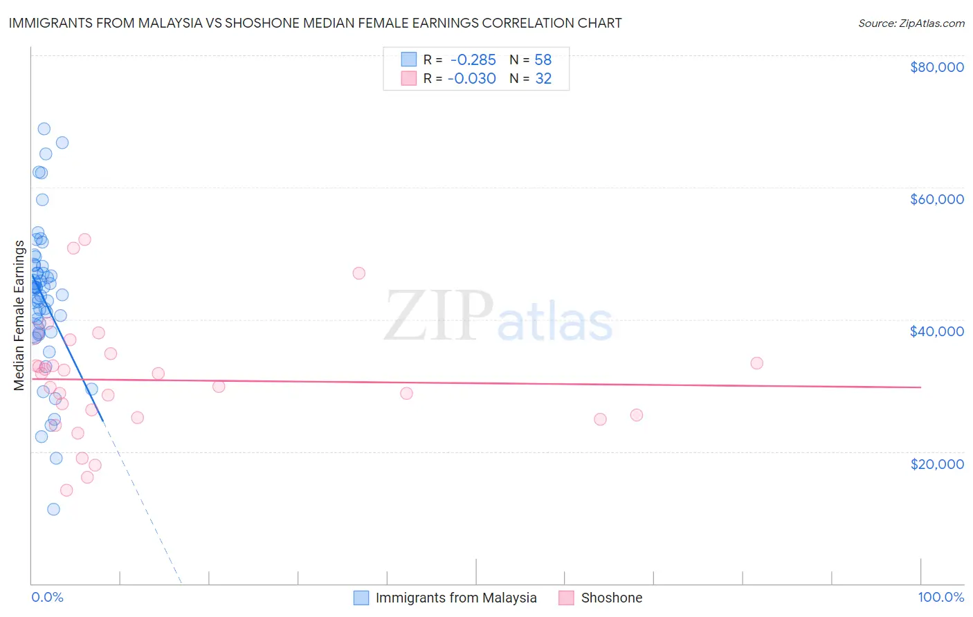 Immigrants from Malaysia vs Shoshone Median Female Earnings