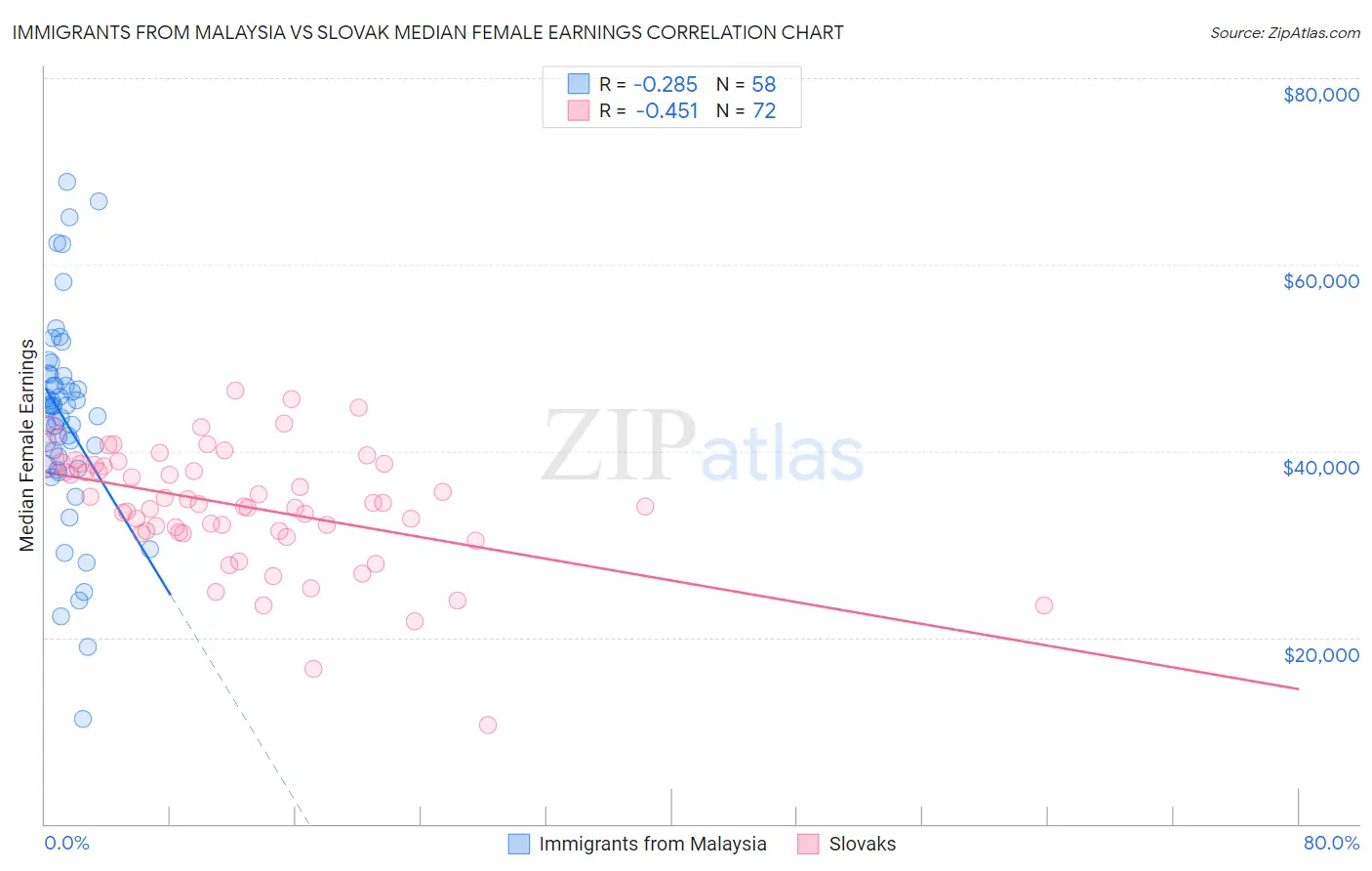 Immigrants from Malaysia vs Slovak Median Female Earnings
