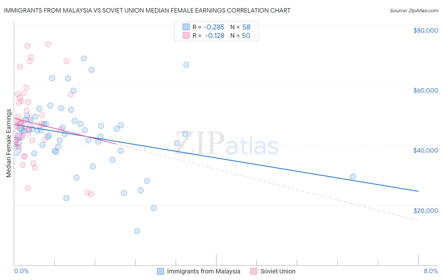 Immigrants from Malaysia vs Soviet Union Median Female Earnings