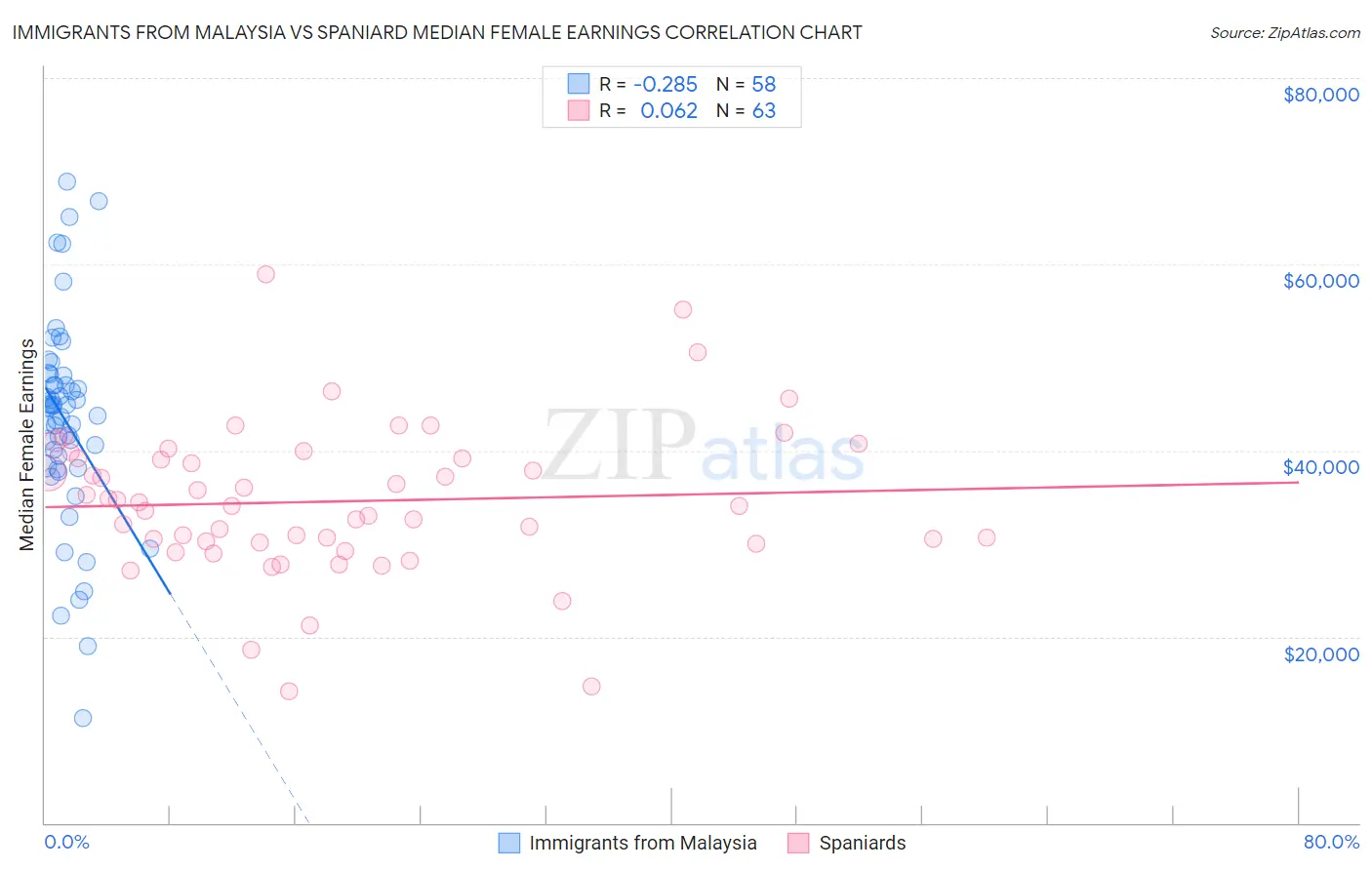 Immigrants from Malaysia vs Spaniard Median Female Earnings