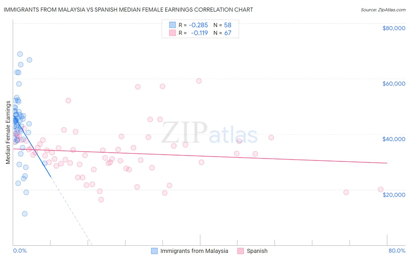 Immigrants from Malaysia vs Spanish Median Female Earnings