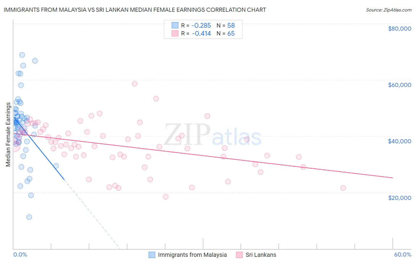 Immigrants from Malaysia vs Sri Lankan Median Female Earnings