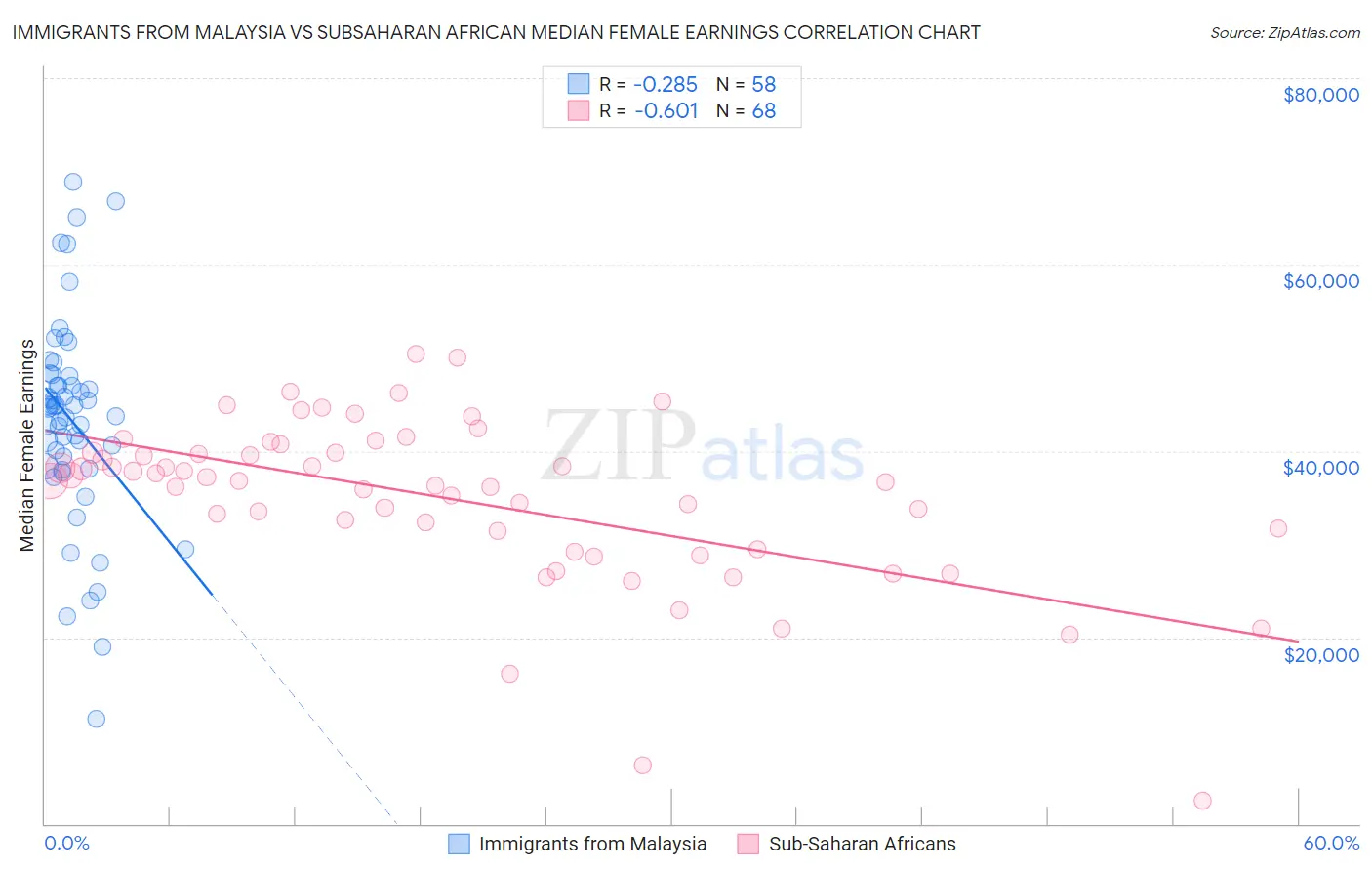 Immigrants from Malaysia vs Subsaharan African Median Female Earnings