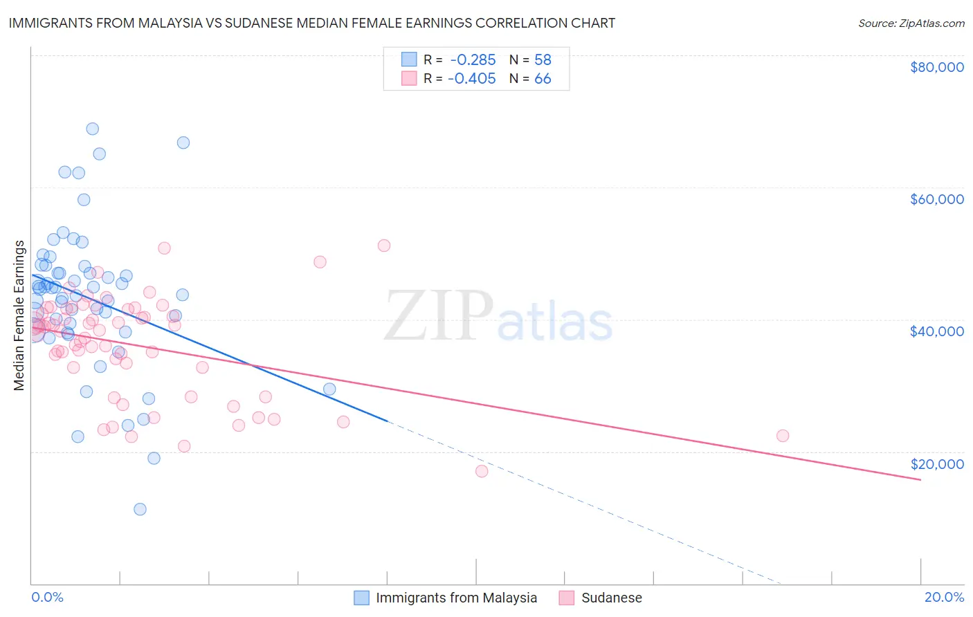 Immigrants from Malaysia vs Sudanese Median Female Earnings