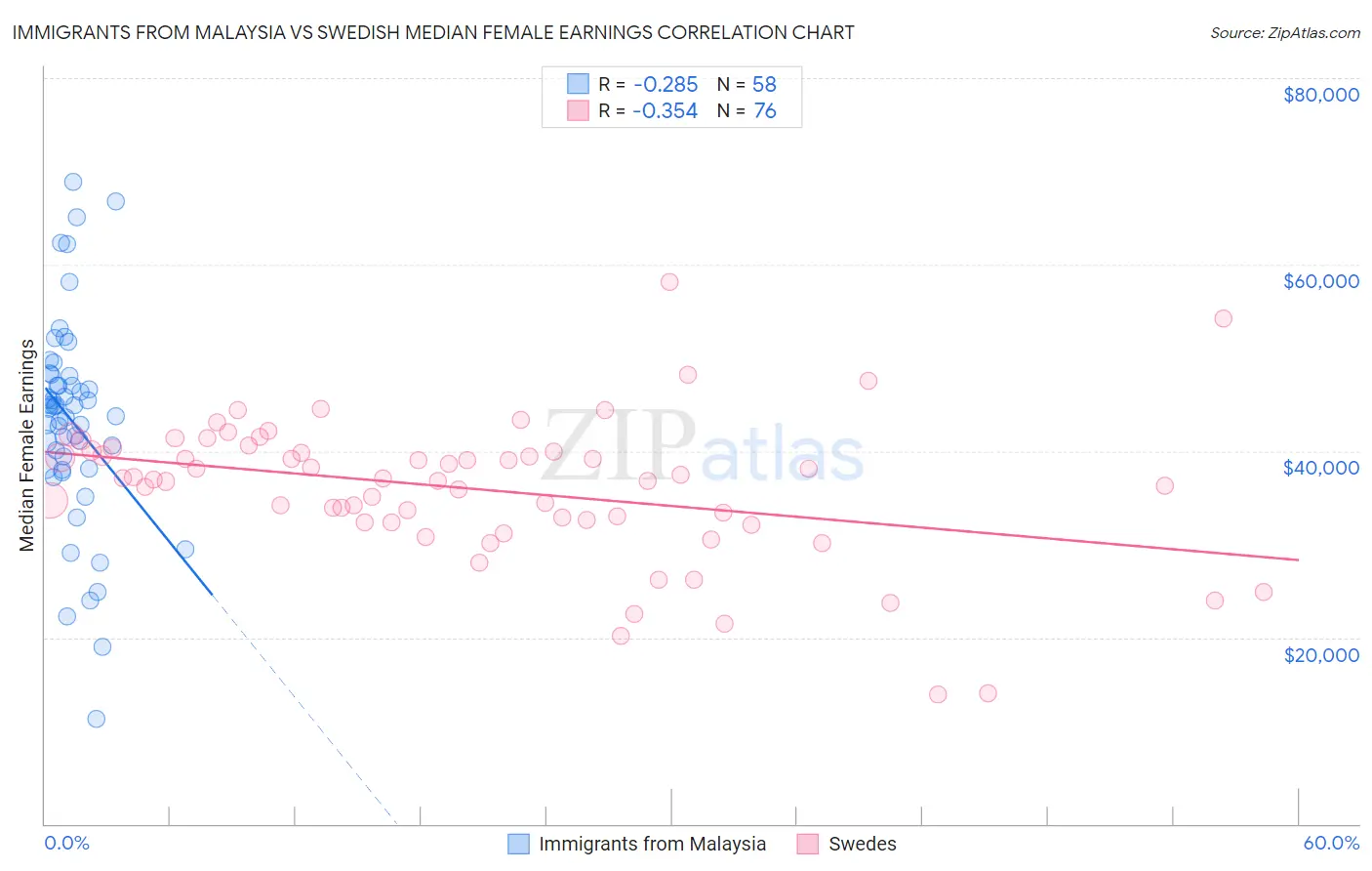 Immigrants from Malaysia vs Swedish Median Female Earnings