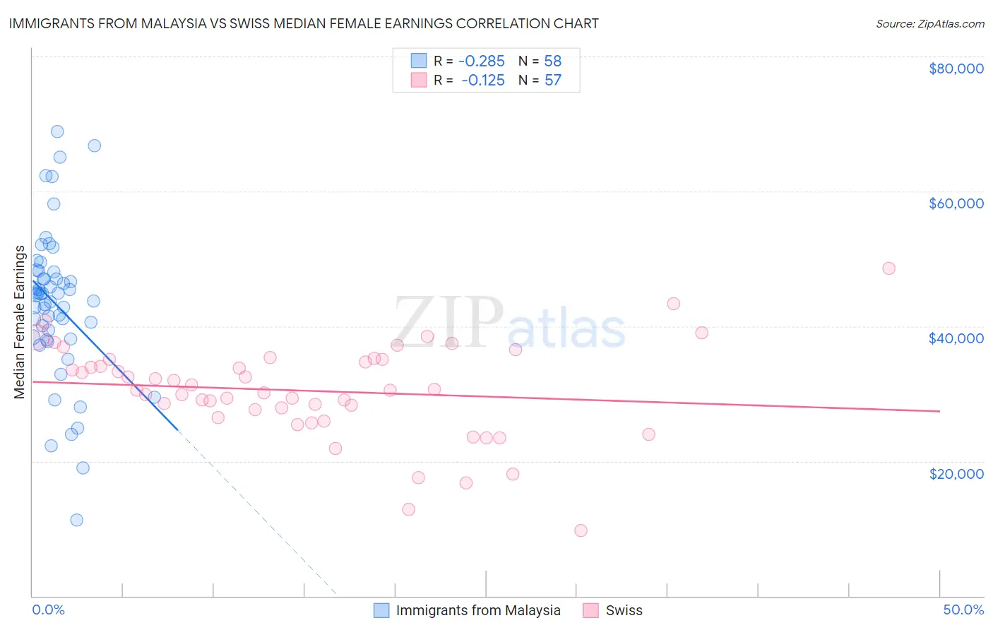 Immigrants from Malaysia vs Swiss Median Female Earnings