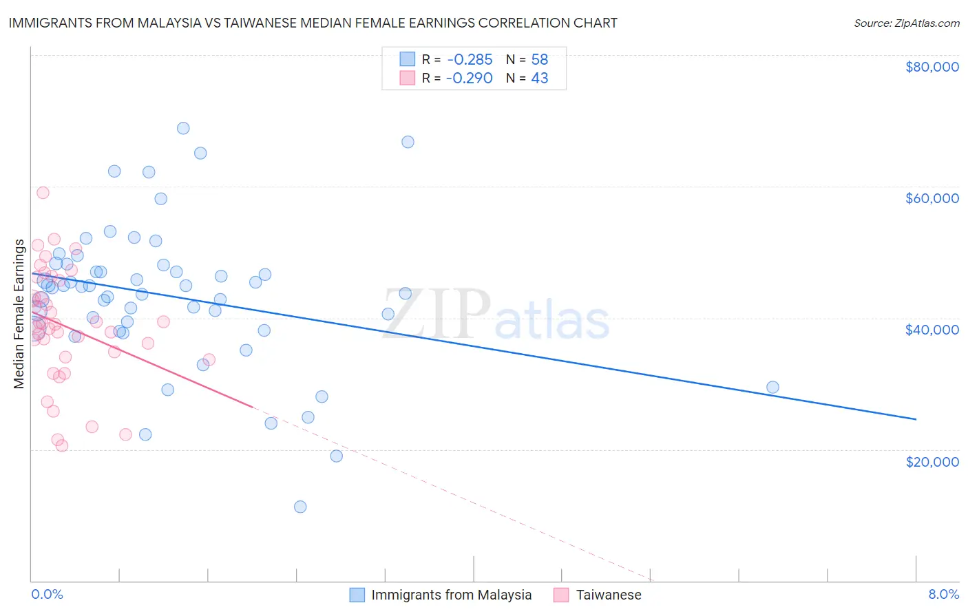 Immigrants from Malaysia vs Taiwanese Median Female Earnings