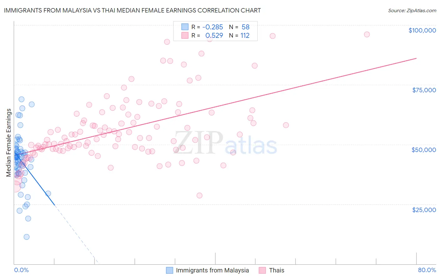 Immigrants from Malaysia vs Thai Median Female Earnings