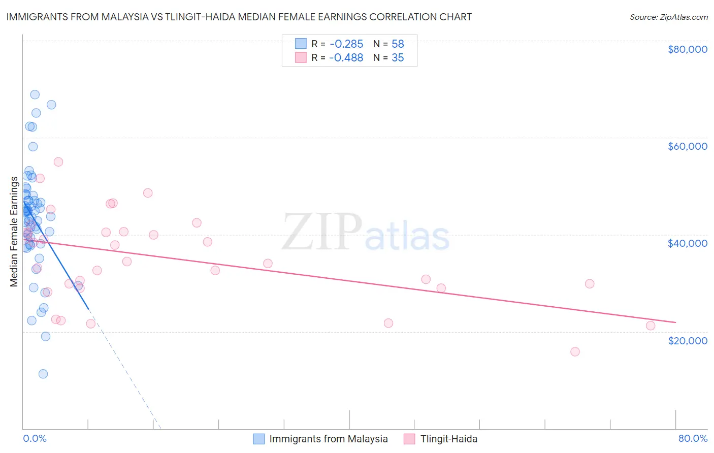 Immigrants from Malaysia vs Tlingit-Haida Median Female Earnings