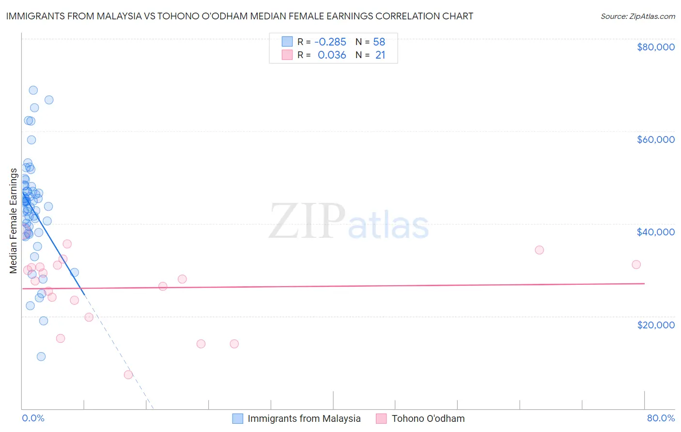 Immigrants from Malaysia vs Tohono O'odham Median Female Earnings