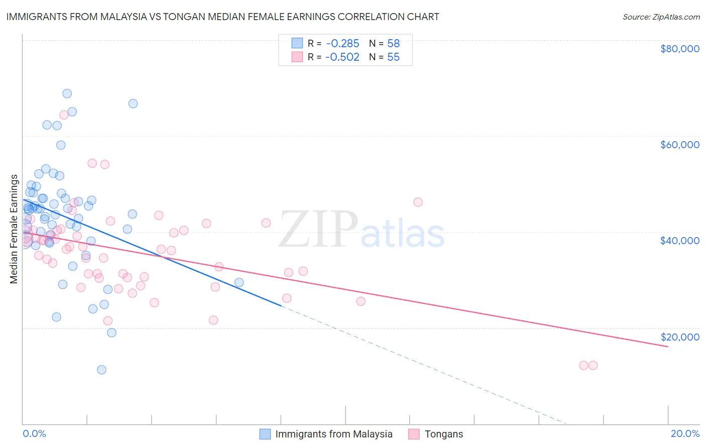 Immigrants from Malaysia vs Tongan Median Female Earnings