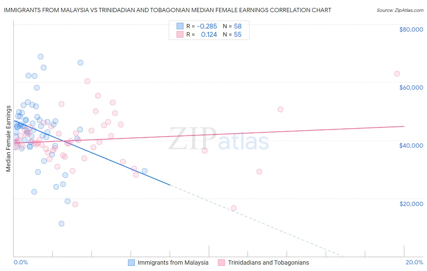Immigrants from Malaysia vs Trinidadian and Tobagonian Median Female Earnings