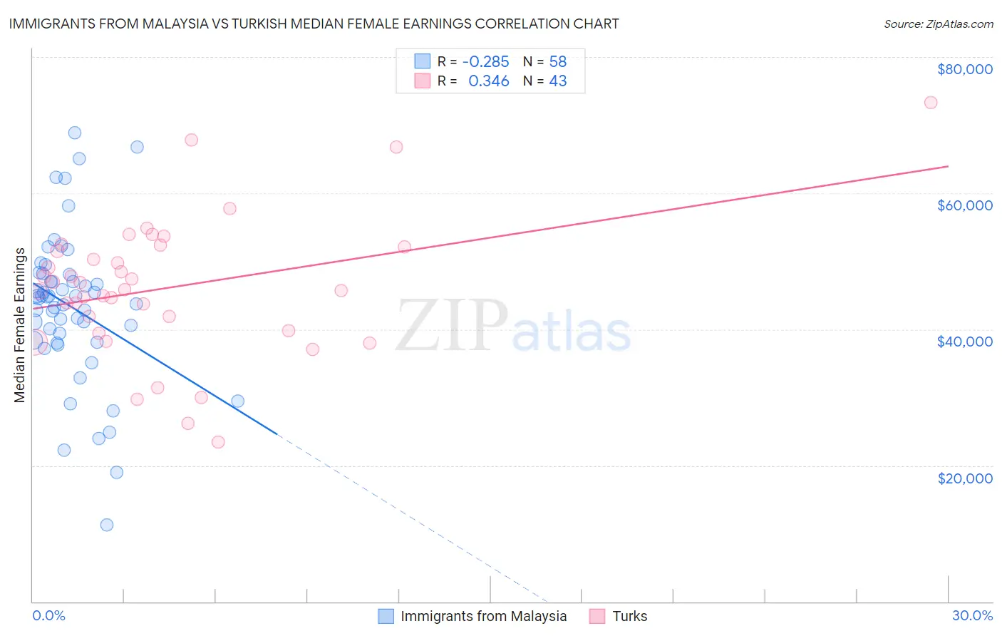 Immigrants from Malaysia vs Turkish Median Female Earnings