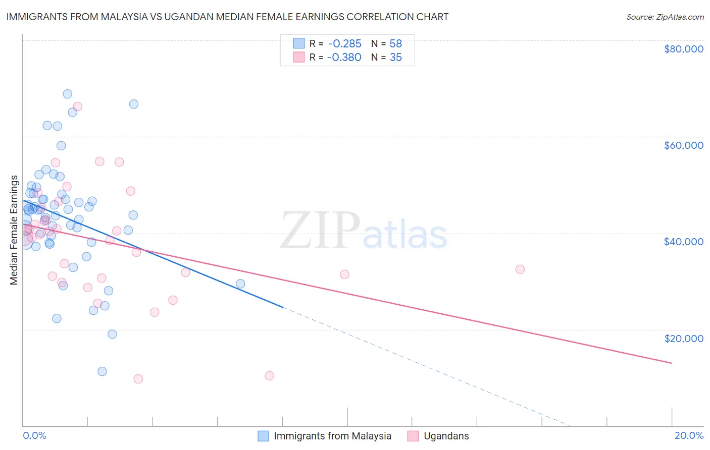 Immigrants from Malaysia vs Ugandan Median Female Earnings