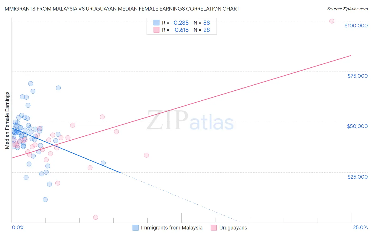 Immigrants from Malaysia vs Uruguayan Median Female Earnings